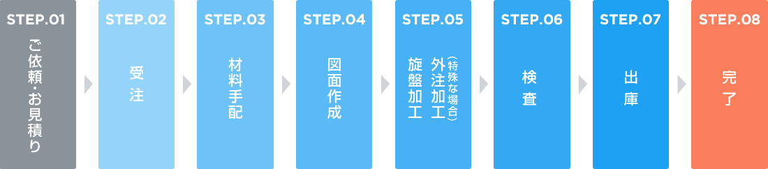 お取引の流れ